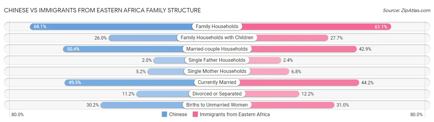 Chinese vs Immigrants from Eastern Africa Family Structure