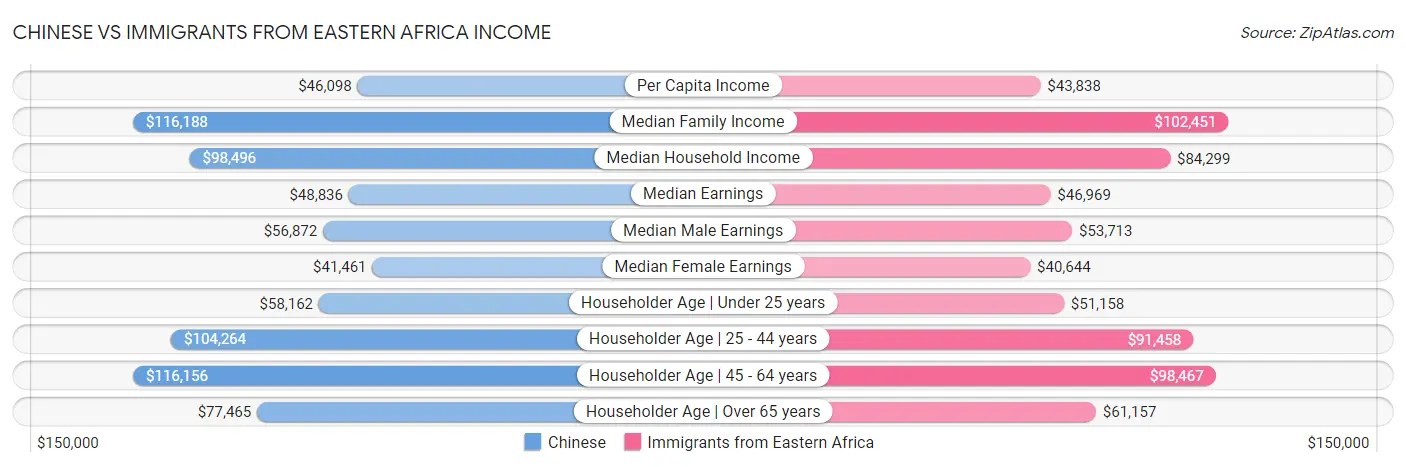 Chinese vs Immigrants from Eastern Africa Income
