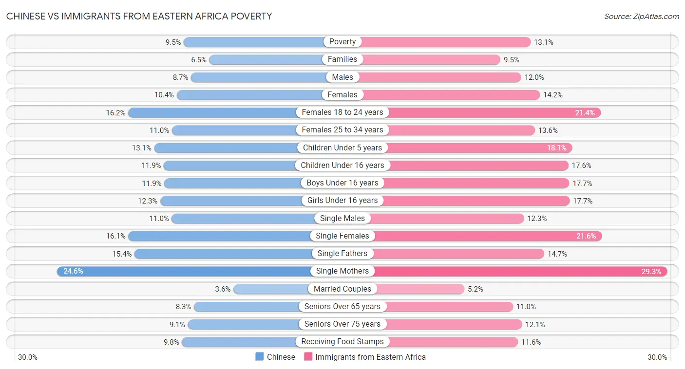 Chinese vs Immigrants from Eastern Africa Poverty