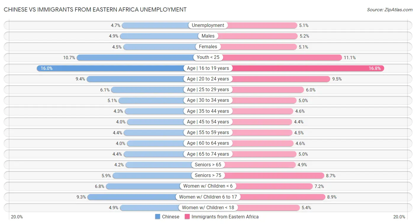 Chinese vs Immigrants from Eastern Africa Unemployment
