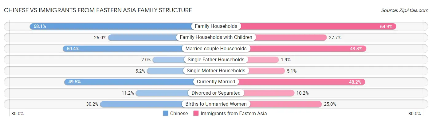 Chinese vs Immigrants from Eastern Asia Family Structure