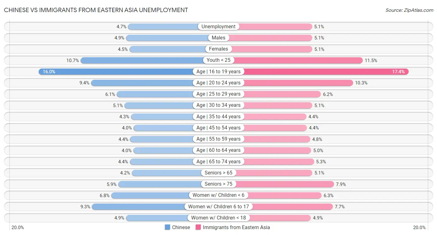 Chinese vs Immigrants from Eastern Asia Unemployment