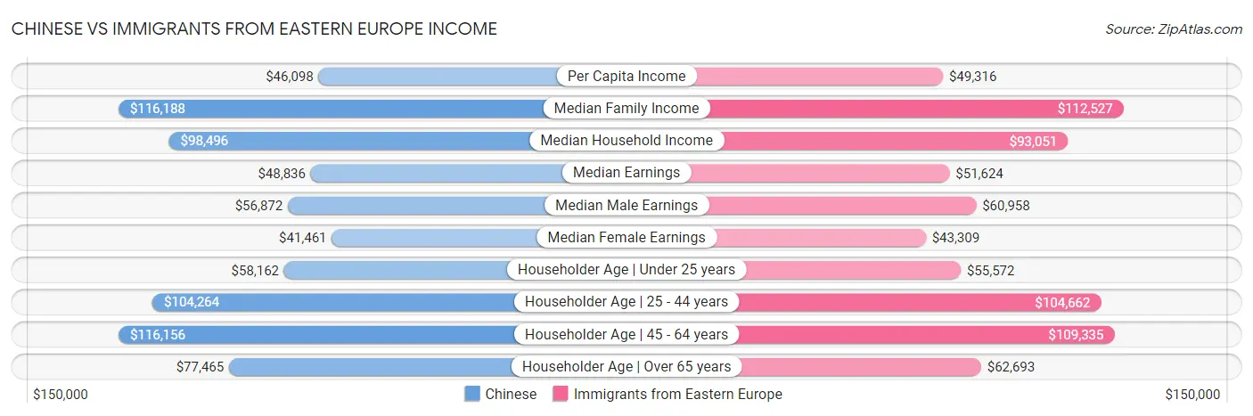 Chinese vs Immigrants from Eastern Europe Income