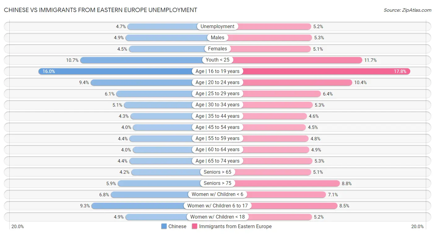 Chinese vs Immigrants from Eastern Europe Unemployment