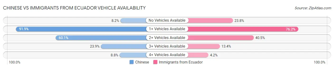 Chinese vs Immigrants from Ecuador Vehicle Availability