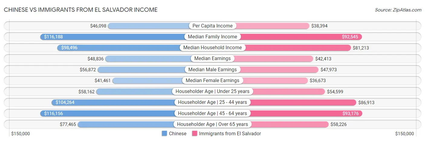 Chinese vs Immigrants from El Salvador Income