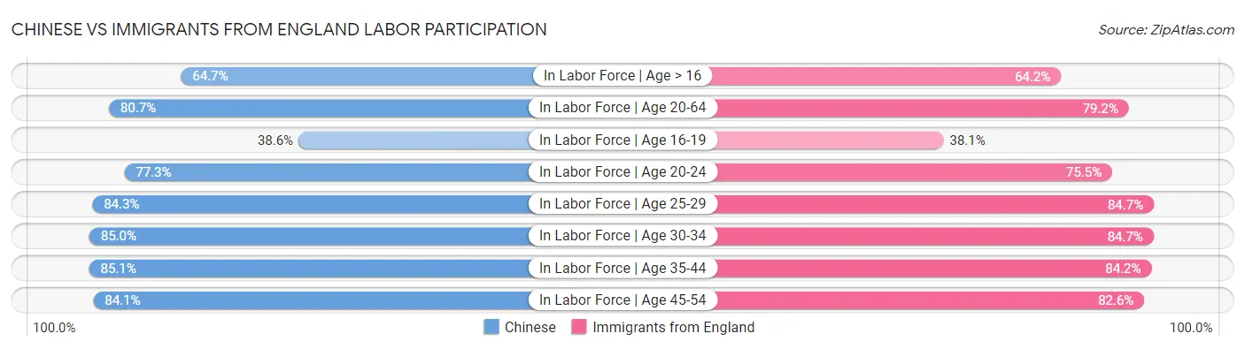 Chinese vs Immigrants from England Labor Participation