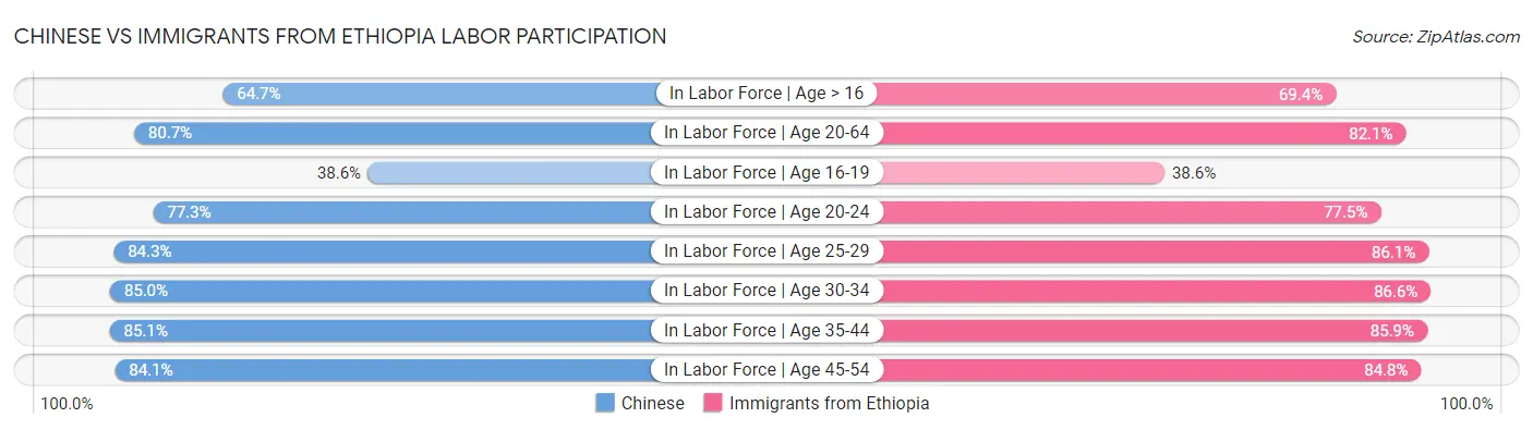 Chinese vs Immigrants from Ethiopia Labor Participation
