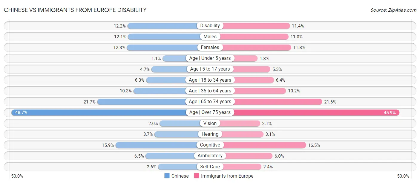 Chinese vs Immigrants from Europe Disability