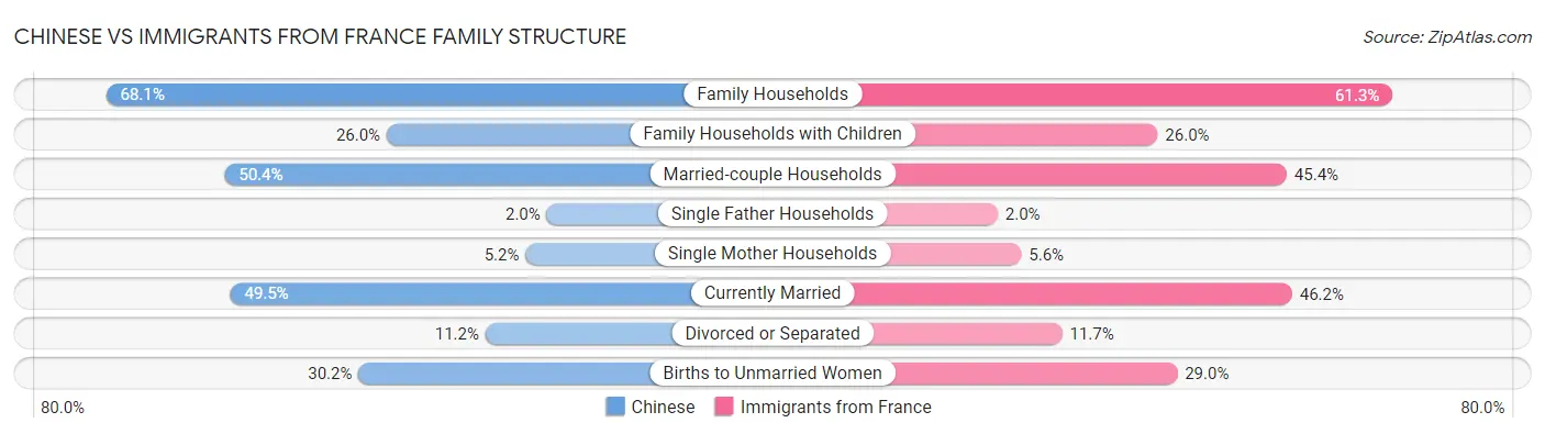 Chinese vs Immigrants from France Family Structure