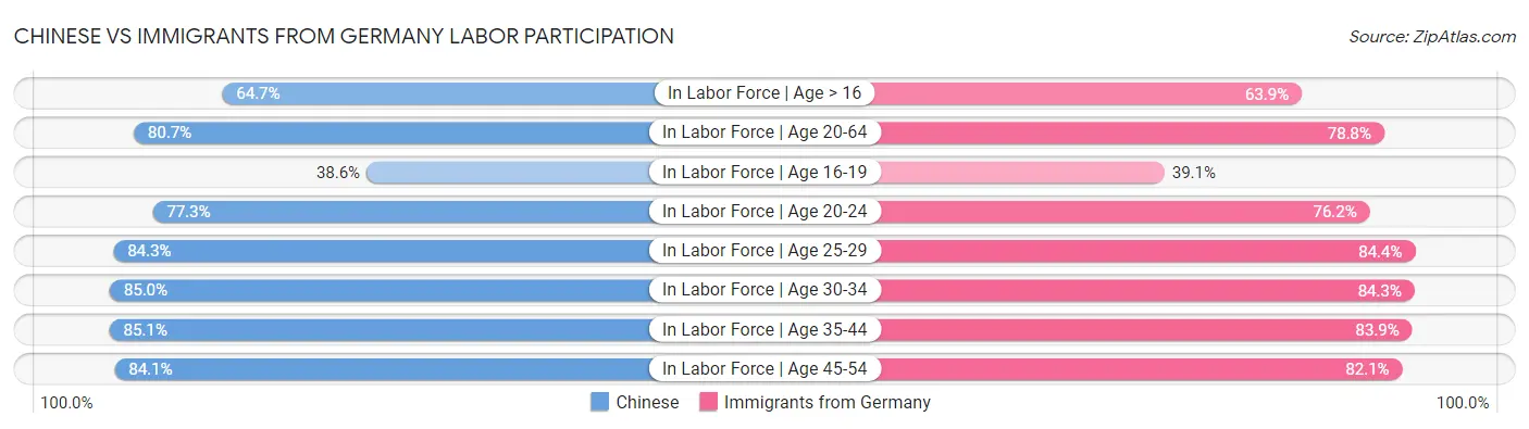 Chinese vs Immigrants from Germany Labor Participation