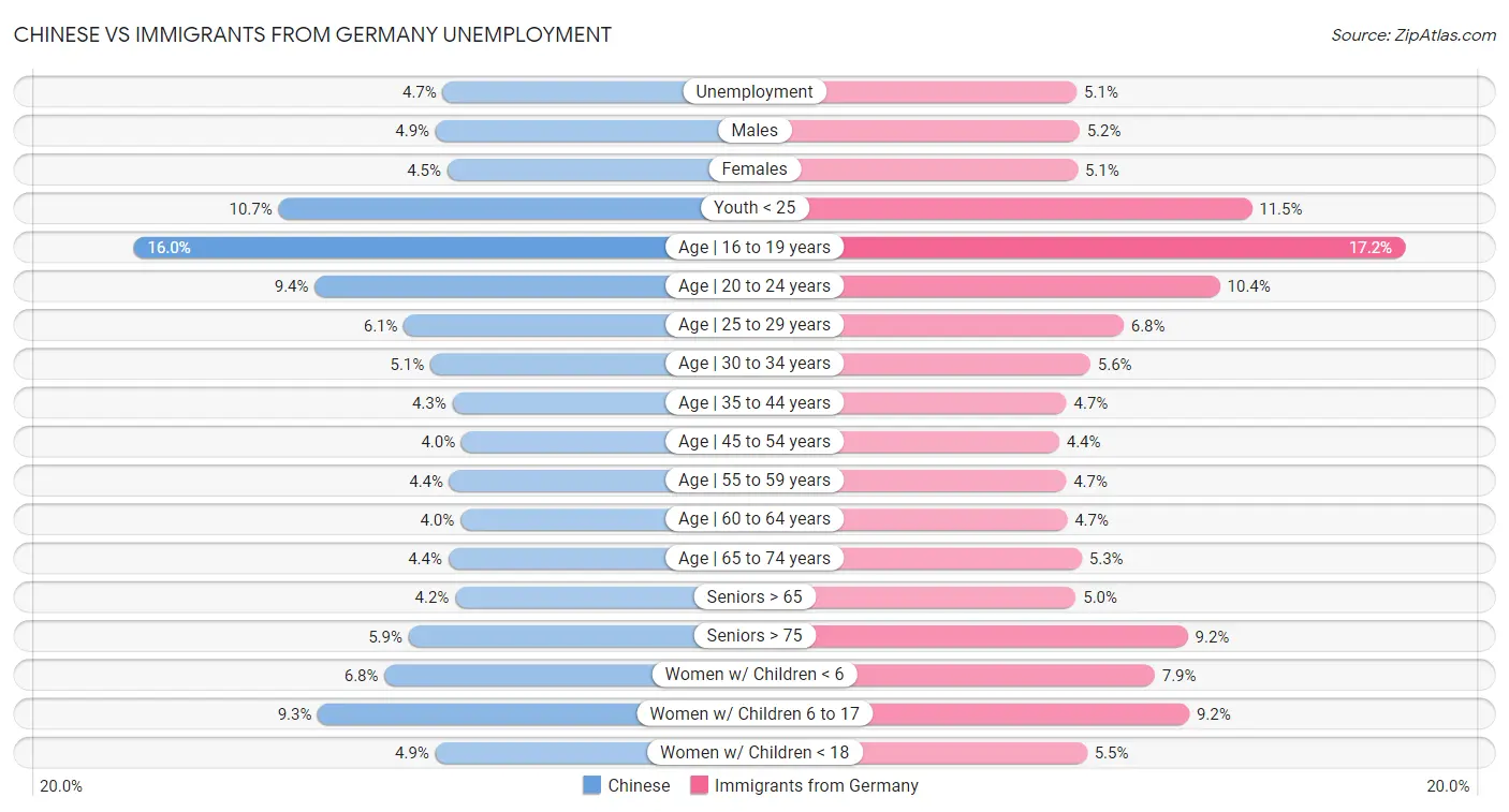 Chinese vs Immigrants from Germany Unemployment