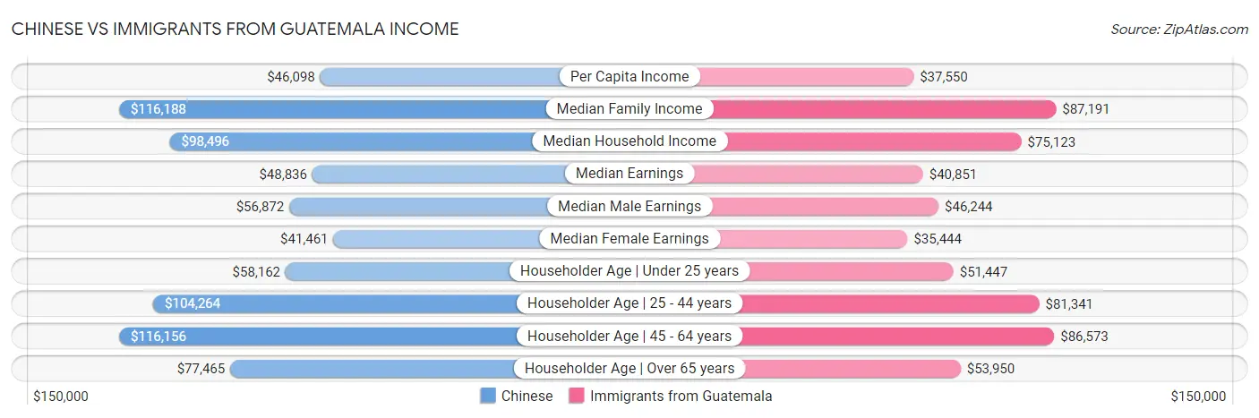 Chinese vs Immigrants from Guatemala Income