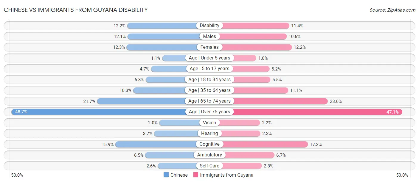 Chinese vs Immigrants from Guyana Disability