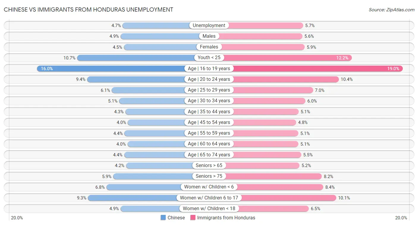 Chinese vs Immigrants from Honduras Unemployment