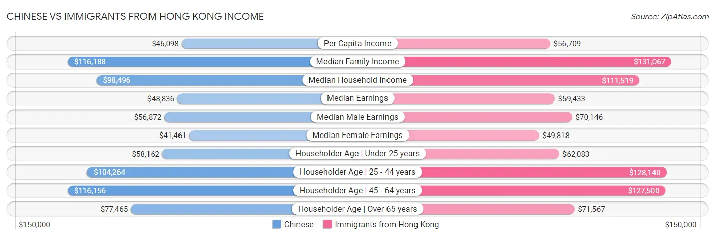 Chinese vs Immigrants from Hong Kong Income