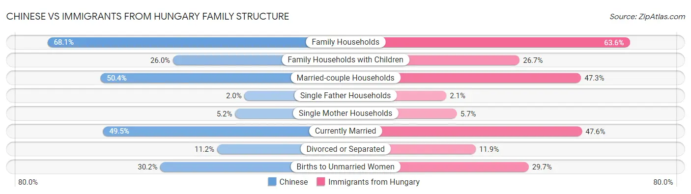 Chinese vs Immigrants from Hungary Family Structure