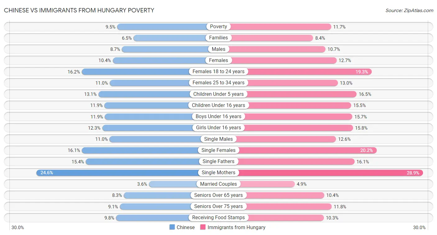 Chinese vs Immigrants from Hungary Poverty