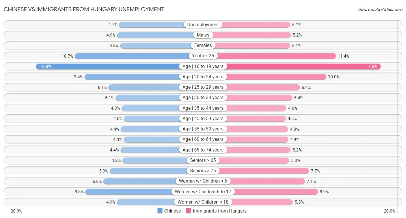 Chinese vs Immigrants from Hungary Unemployment