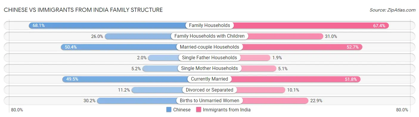 Chinese vs Immigrants from India Family Structure