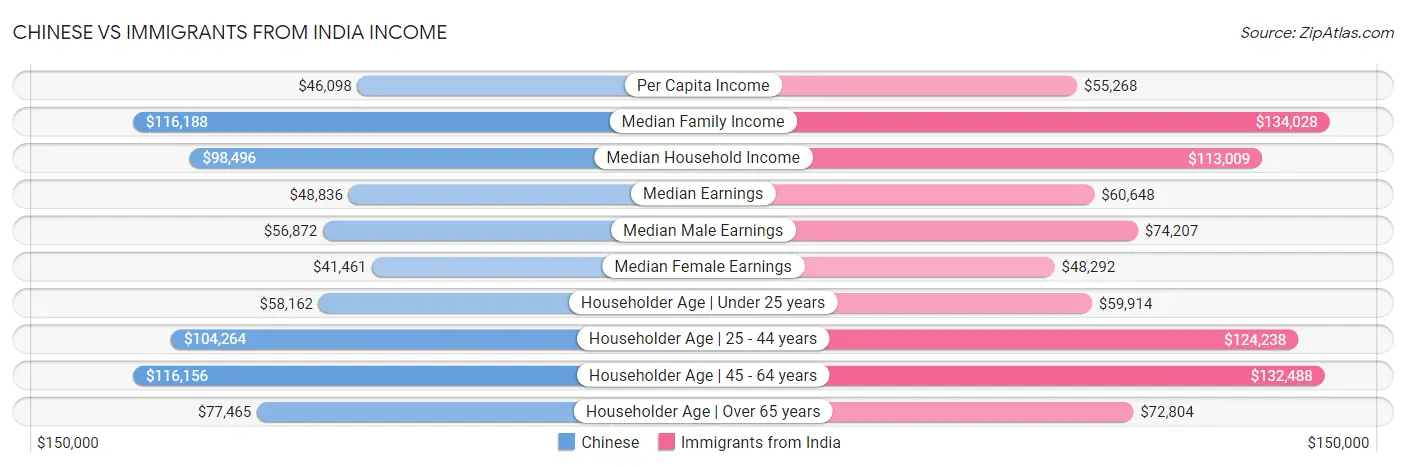 Chinese vs Immigrants from India Income
