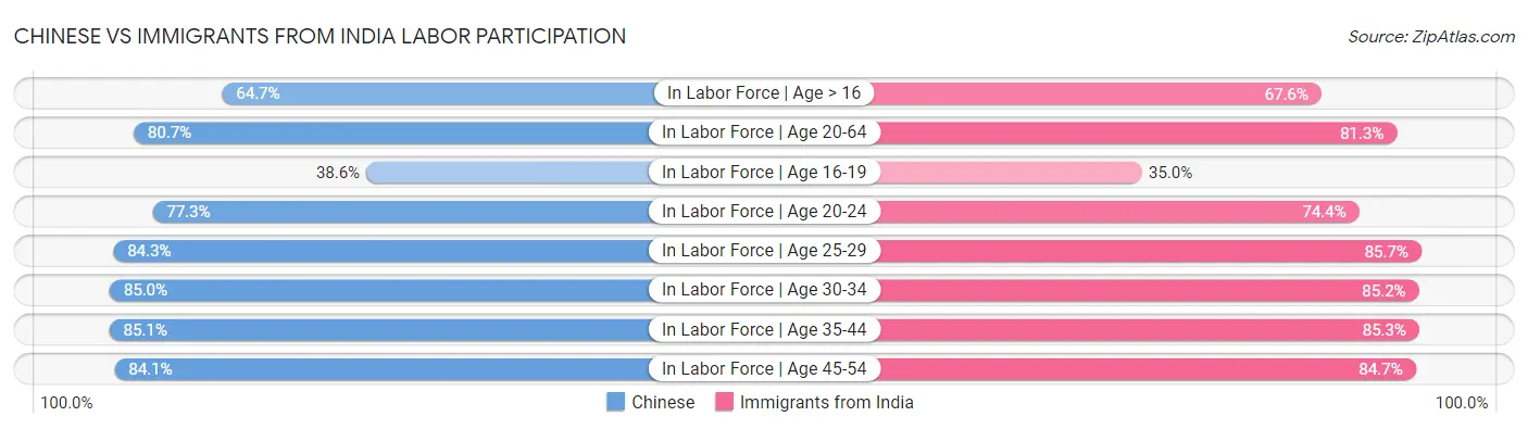 Chinese vs Immigrants from India Labor Participation