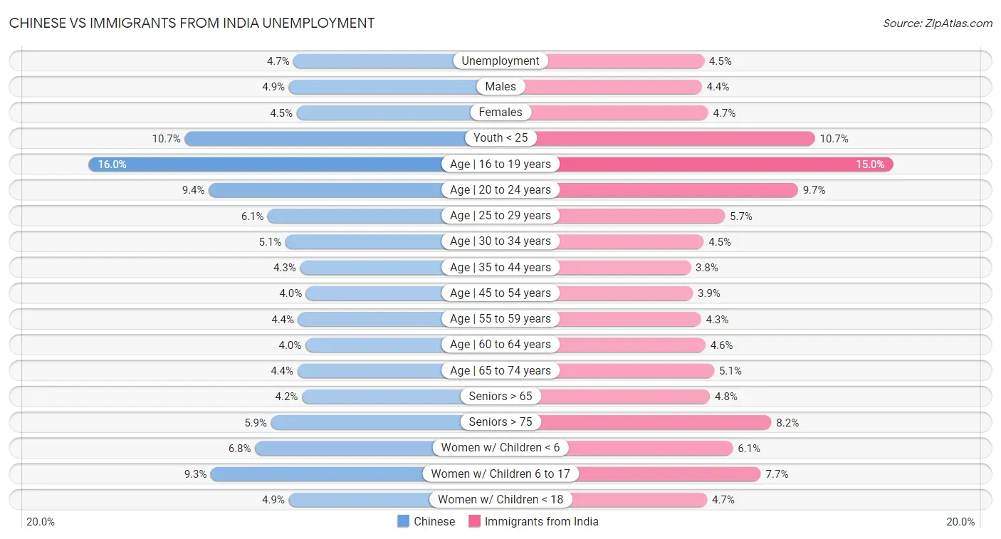 Chinese vs Immigrants from India Unemployment