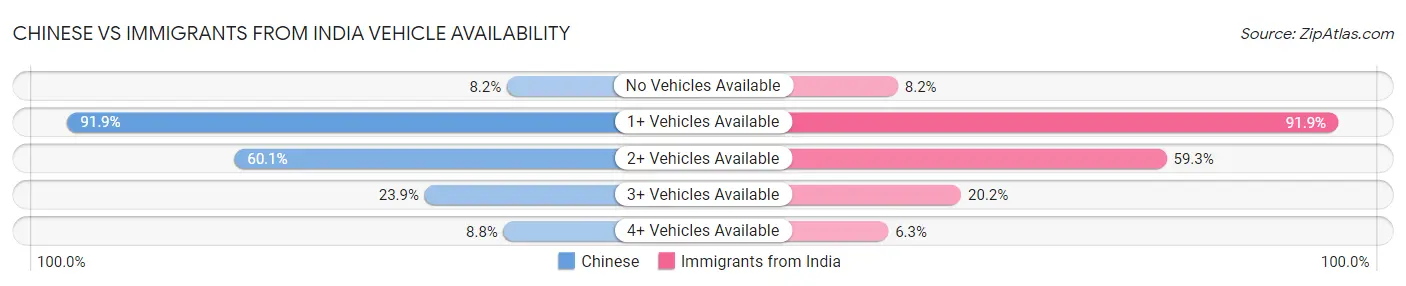 Chinese vs Immigrants from India Vehicle Availability