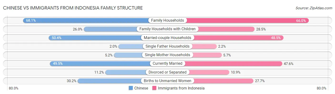 Chinese vs Immigrants from Indonesia Family Structure