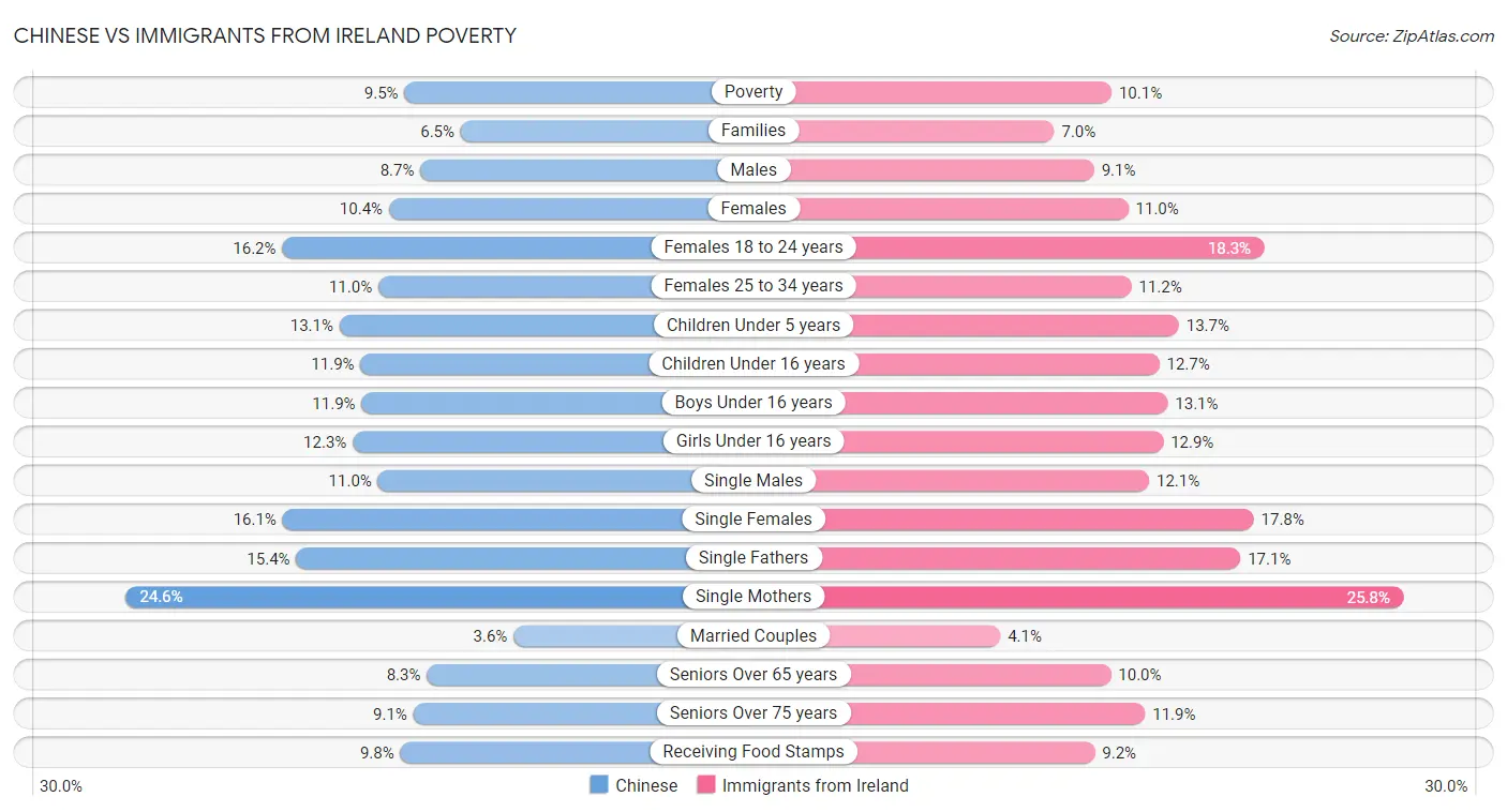 Chinese vs Immigrants from Ireland Poverty