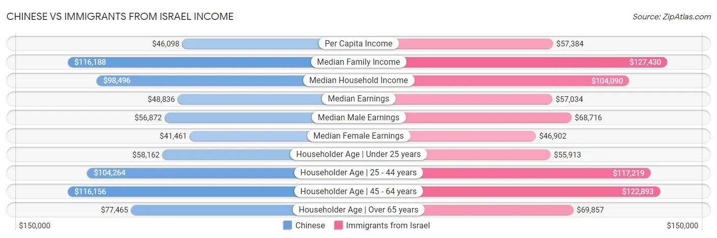 Chinese vs Immigrants from Israel Income