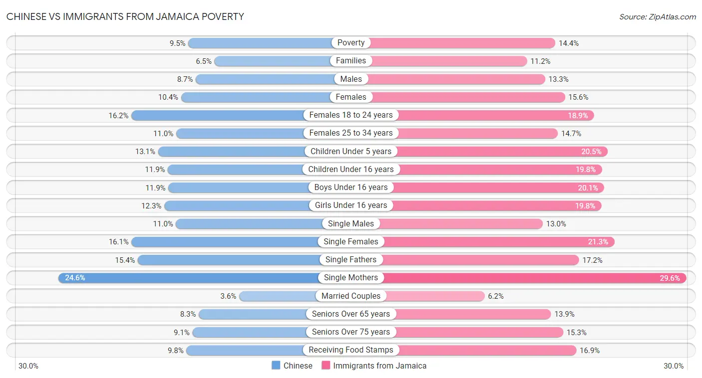 Chinese vs Immigrants from Jamaica Poverty