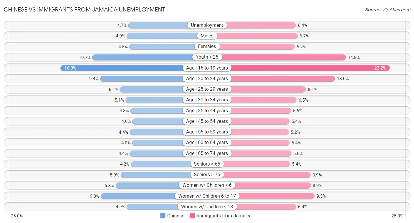 Chinese vs Immigrants from Jamaica Unemployment
