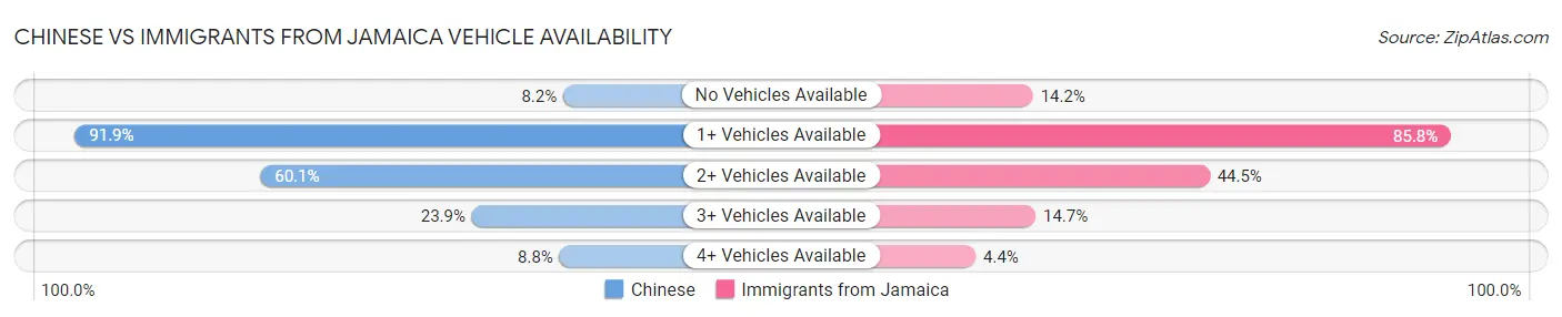 Chinese vs Immigrants from Jamaica Vehicle Availability