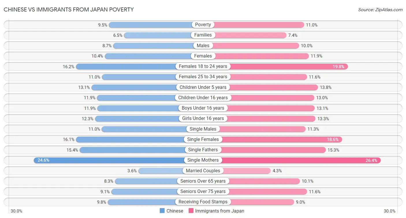 Chinese vs Immigrants from Japan Poverty