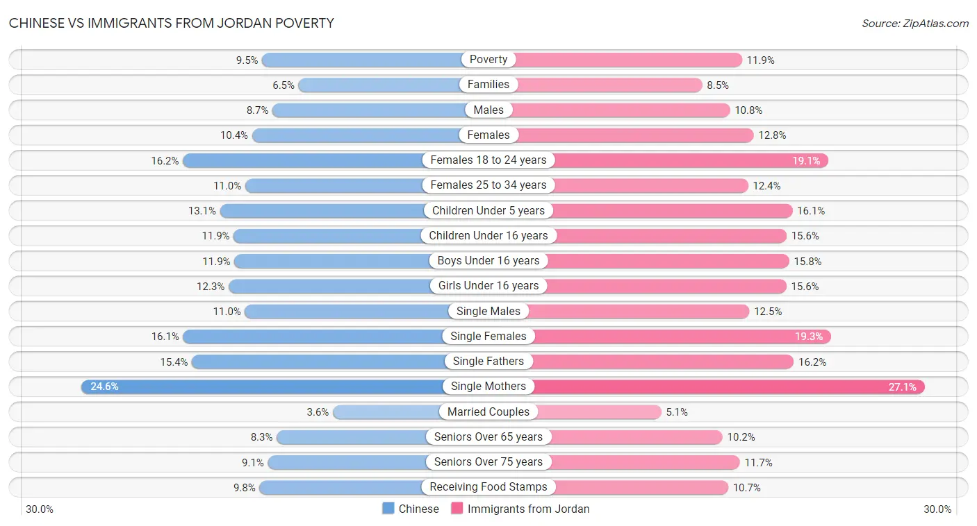 Chinese vs Immigrants from Jordan Poverty