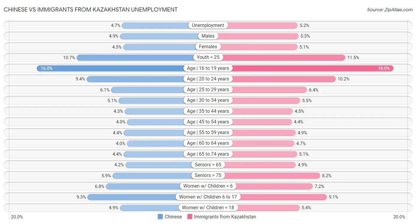 Chinese vs Immigrants from Kazakhstan Unemployment