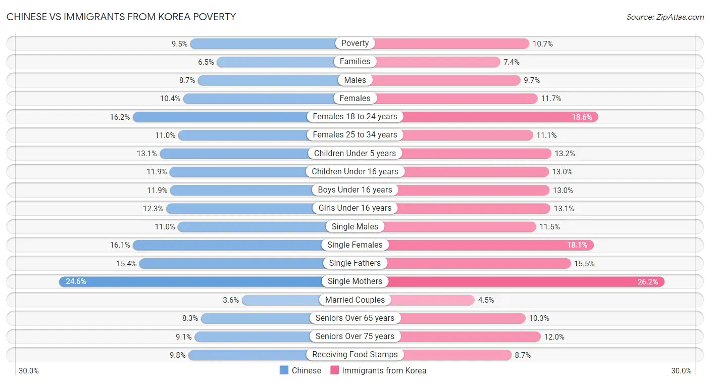 Chinese vs Immigrants from Korea Poverty