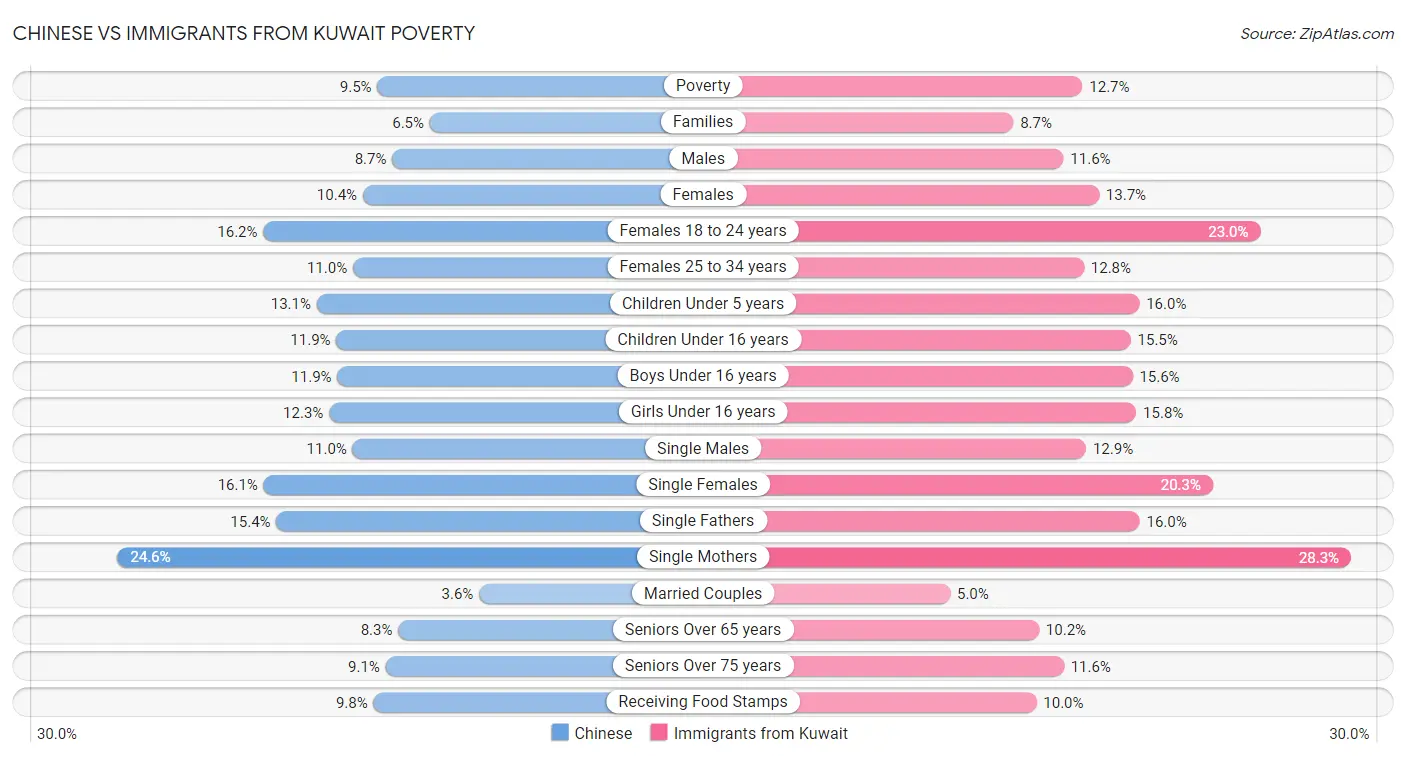 Chinese vs Immigrants from Kuwait Poverty