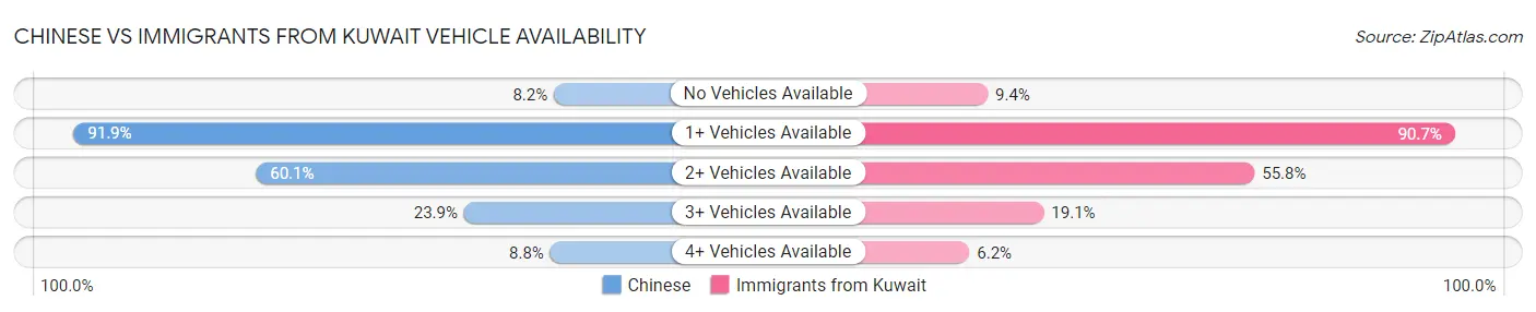 Chinese vs Immigrants from Kuwait Vehicle Availability