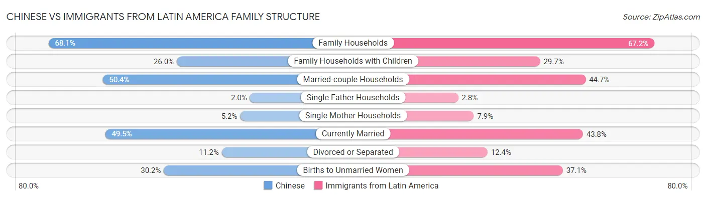 Chinese vs Immigrants from Latin America Family Structure