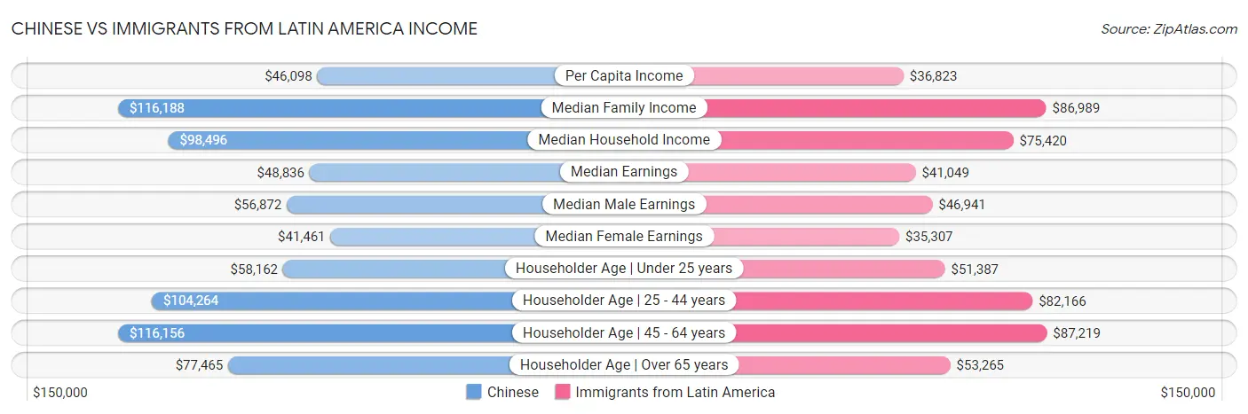 Chinese vs Immigrants from Latin America Income