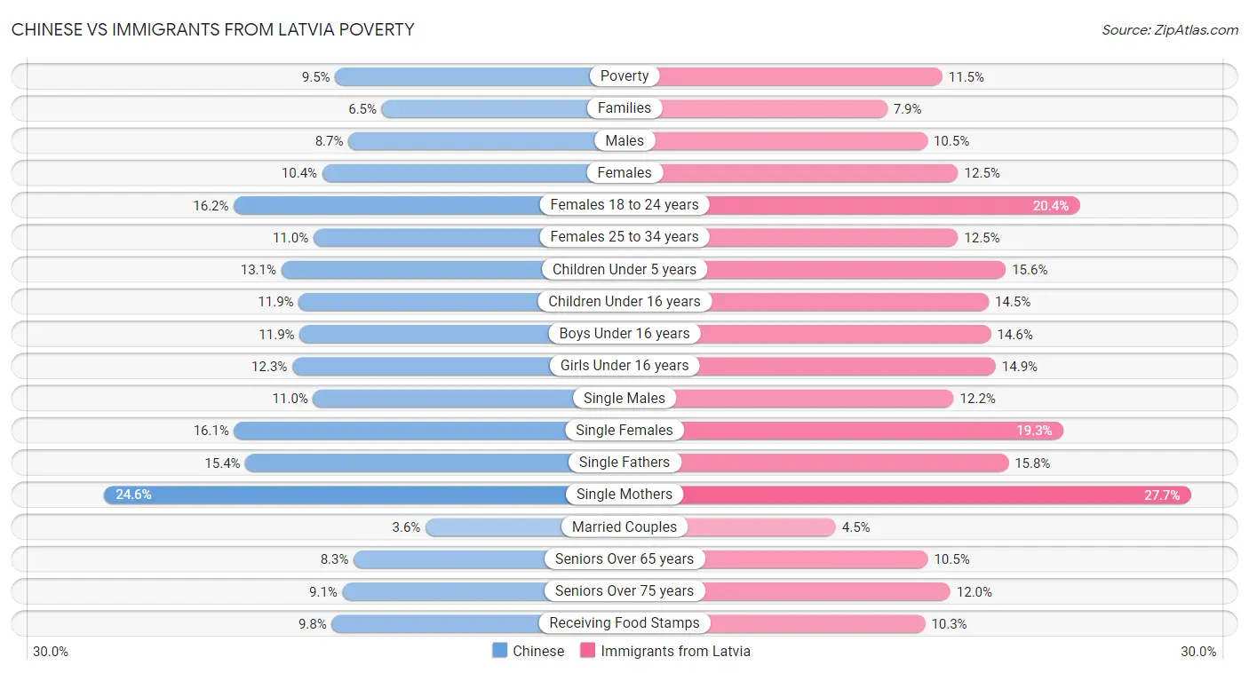 Chinese vs Immigrants from Latvia Poverty