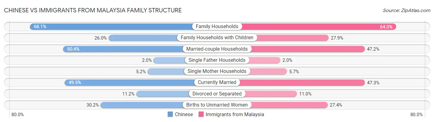 Chinese vs Immigrants from Malaysia Family Structure