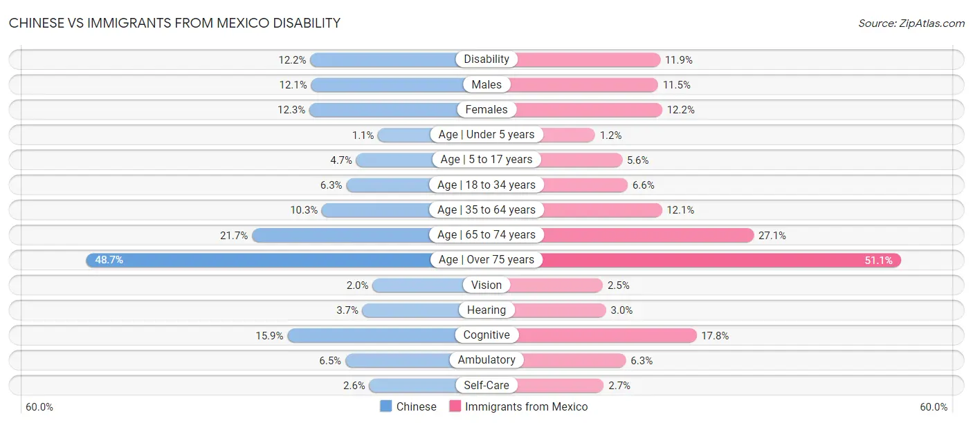 Chinese vs Immigrants from Mexico Disability