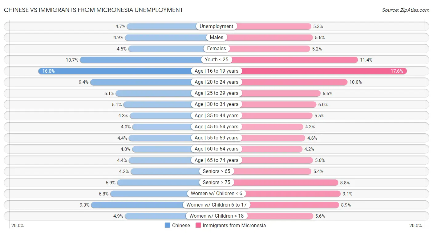 Chinese vs Immigrants from Micronesia Unemployment