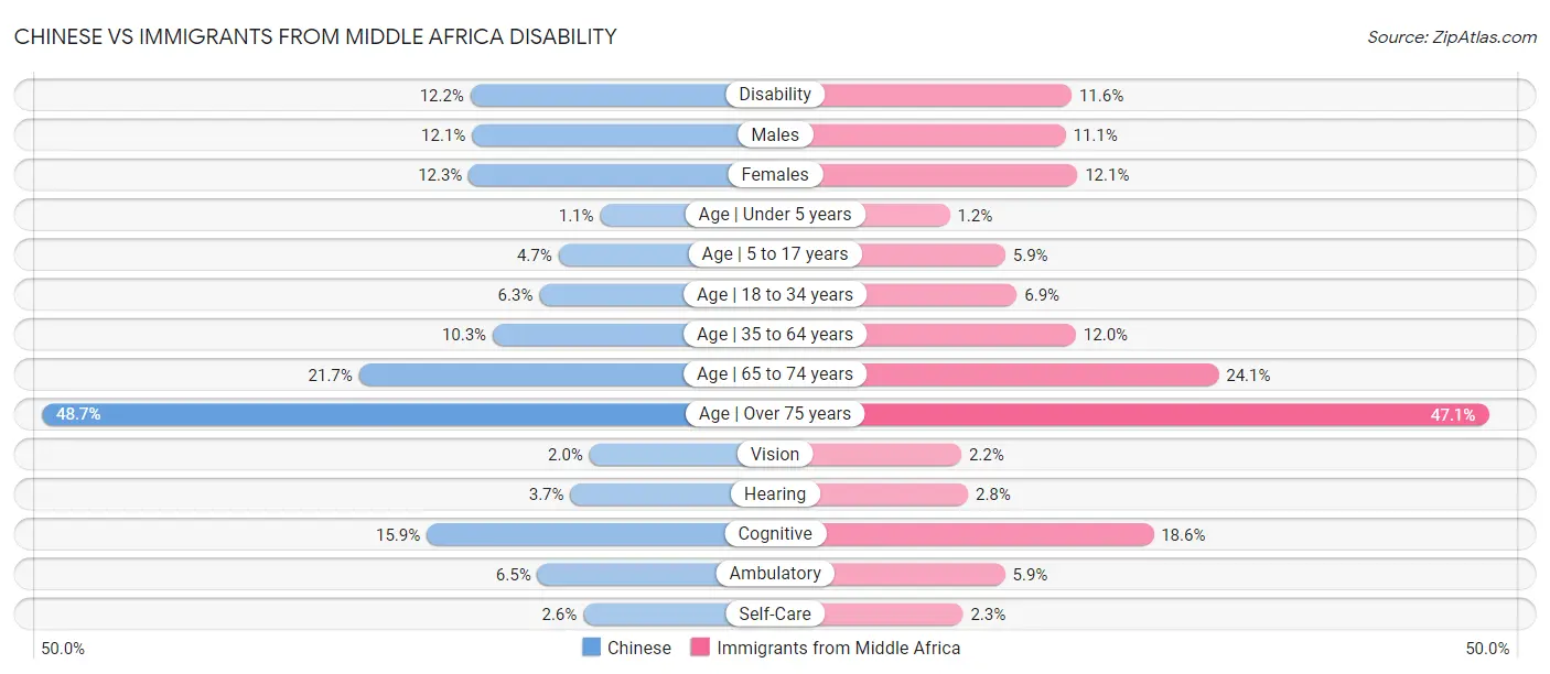 Chinese vs Immigrants from Middle Africa Disability