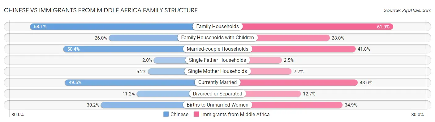 Chinese vs Immigrants from Middle Africa Family Structure