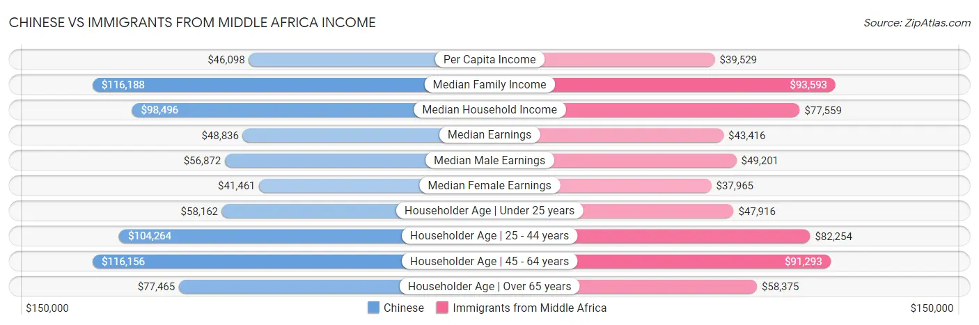 Chinese vs Immigrants from Middle Africa Income