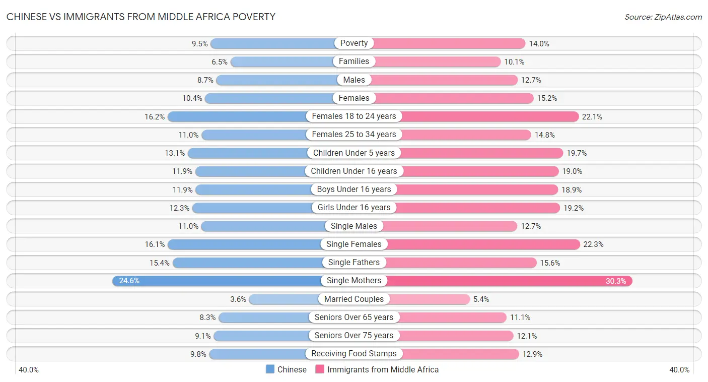 Chinese vs Immigrants from Middle Africa Poverty